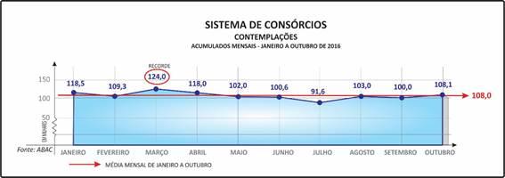 Em razão de suas características básicas como parcela acessível ao orçamento, custos finais menores, prazos longos, o mecanismo vem possibilitando que cada participante desembolse valores adequados