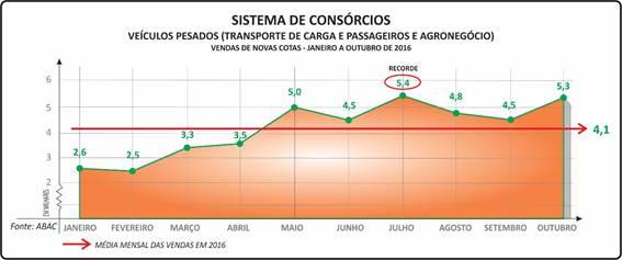 APESAR DA CRISE ECONÔMICA, O TOTAL DE VENDAS DE NOVAS COTAS EM OUTUBRO, 5,3 MIL, OSCILOU POSITIVAMENTE.