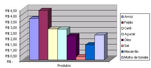 Gráfico Um gráfico pode ser uma forma bastante eficaz de representar os dados de uma planilha.