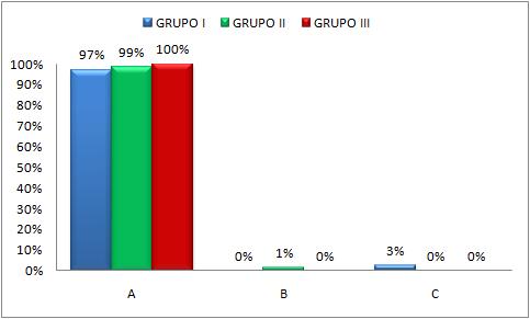 Quando questionados se a presença do cirurgião-dentista na equipe multiprofissional pode melhorar o quadro clínico geral dos pacientes, 98% (176) dos acadêmicos responderam que sim, a presença do