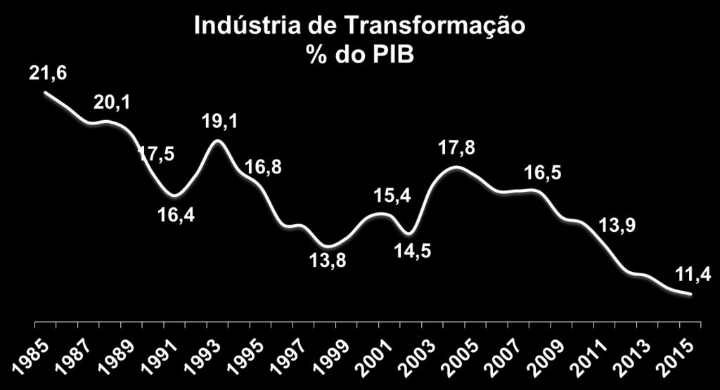 A participação da indústria no PIB voltou ao patamar dos anos 1940. Fontes: Contas Nacionais IBGE.