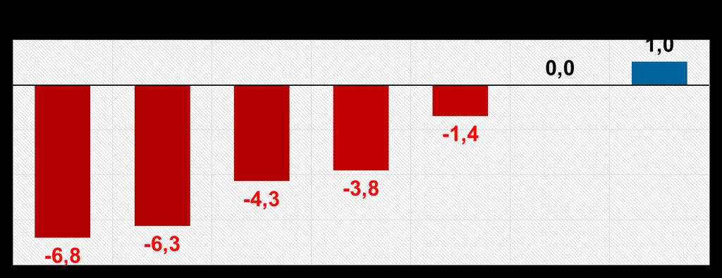 A economia brasileira atravessa o pior triênio em mais de um século PIB em 2014/15/16: queda de -6,8% (sendo¹ -3,2% em 2016) PIB: piores triênios