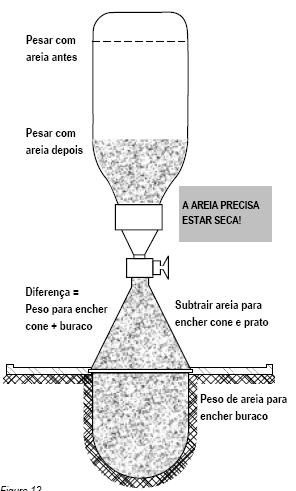 COMPACTAÇÃO NO CAMPO CONTROLE DE COMPACTAÇÃO: UMIDADE IN SITU: o ο o o o W OT + w; w: PERMITIDO EM PROJETO; ESTUFA EM LABORATÓRIO; MÉTODO DA