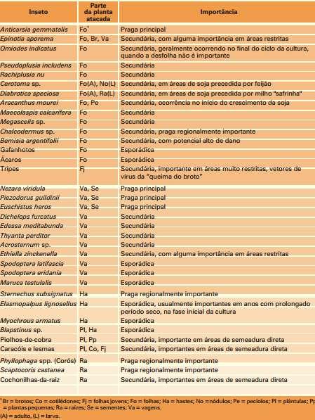 Tabela 1. Pragas da soja, parte da planta atacada e sua importância relativa. Fonte: (HOFFMANN-CAMPO et. al., 2000). Atualmente, as principais pragas da soja são a A. gemmatalis (lagarta da soja) e C.