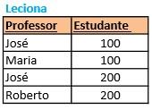 Para cada dependência funcional achada em 1, criar uma relação com a PK igual ao