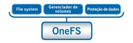 O sistema operacional OneFS do Isilon é uma arquitetura de file system/volume únicos, que torna o gerenciamento extremamente fácil, independentemente do número de nós no cluster de armazenamento.