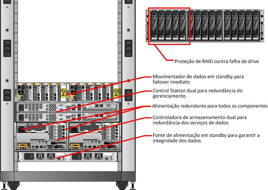 Capítulo 5: Práticas Recomendadas e Considerações de Projeto da Solução Figura 20. Alta disponibilidade da série VNX Os storage arrays EMC são projetados para serem altamente disponíveis por padrão.