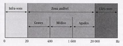 Figura 2-1- Designação do som no domínio da frequência [3].