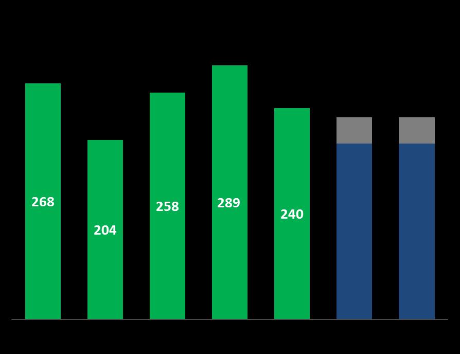 ORÇAMENTO DE INVESTIMENTOS (CAPEX) R$ milhões Revisão do orçamento de 2016: de R$165 195 milhões para R$200 230 milhões Exposição ao