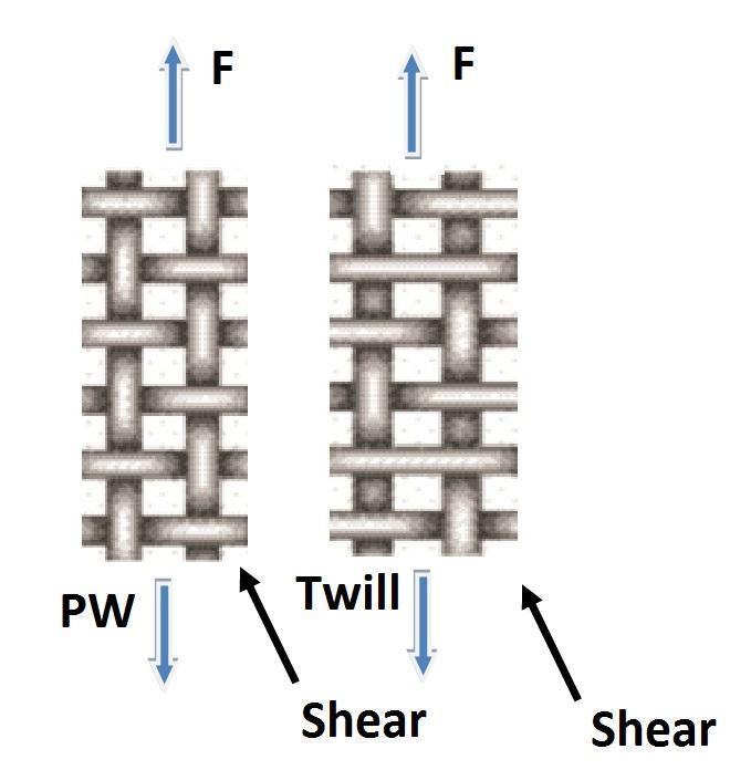 3.3 Discussões Notamos, pela caracterização por microscopia eletrônica de varredura, que estes laminados possuem certa homogeneidade quanto a impregnação de fibras e da matriz polimérica.