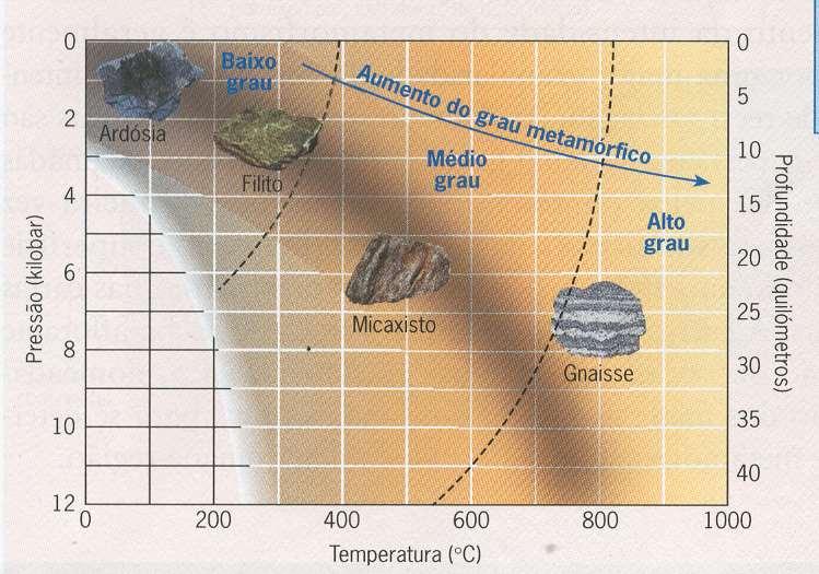 Pela textura e composição mineralógica sabe-se o grau de metamorfismo.