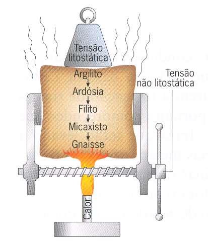 METAMORFISMO REGIONAL afecta extensas áreas ocorre em profundidade associado a fenómenos tectónicos (colisão de placas) elevadas temperaturas e