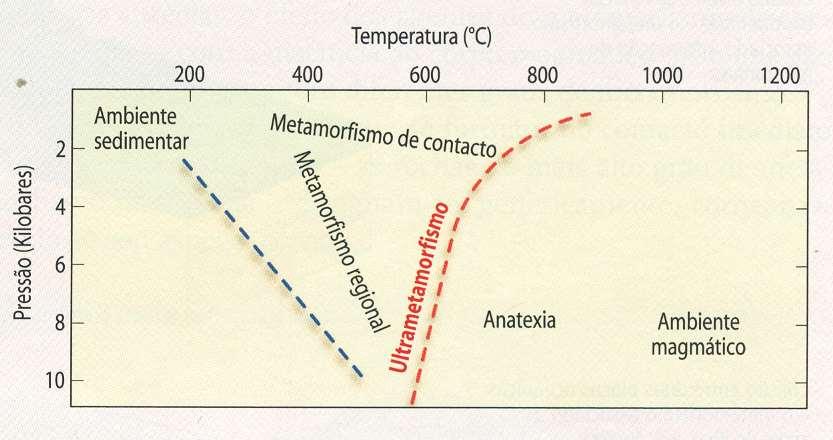 Ultrametamorfismo fronteira metamorfismo / magmatismo Anatexia rochas