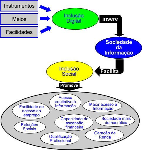 Figura 1 O Ciclo da Sociedade da Informação (baseada em Takahashi,