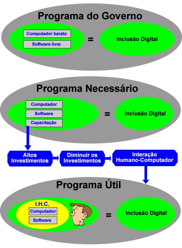 Figura 2 Programa de Inclusão