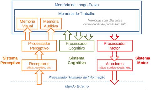 Processador Humano de Informação Sistema motor: O pensamento e traduzido em ação através da ativação de