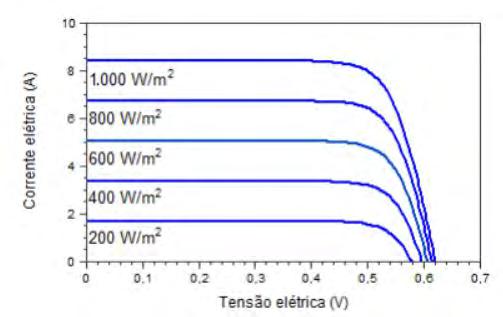 Figura 1: Influência da radiação solar na operação do módulo fotovoltaico.