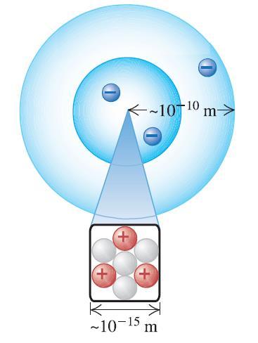 O átomo Massa do elétron m e = 9,109.10-31 kg elétron Massa do próton m p = 1,673.