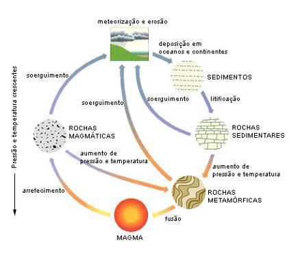 CICLO DAS ROCHAS