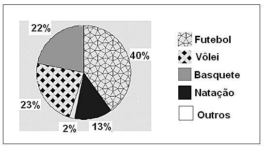 QUESTÃO 14: O gráfico abaixo mostra a preferência dos alunos do Colégio Maurits Escher, por algumas modalidades de esporte: A pesquisa foi feita com 300 alunos do Ensino Fundamental II do