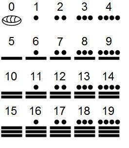 Outro exemplo é o sistema de numeração dos esquimós (Inuítes) que se utiliza da base vigesimal combinada com a base quinária, porém com 20 símbolos, incluindo a representação do zero.
