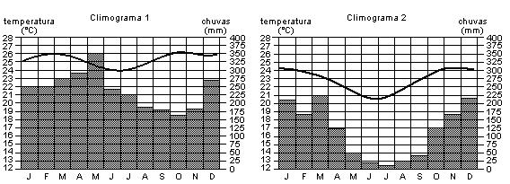 QUESTÃO 2 Os climogramas a seguir representam dois tipos de climas brasileiros, que ocorrem em áreas abrangidas pela bacia amazônica.