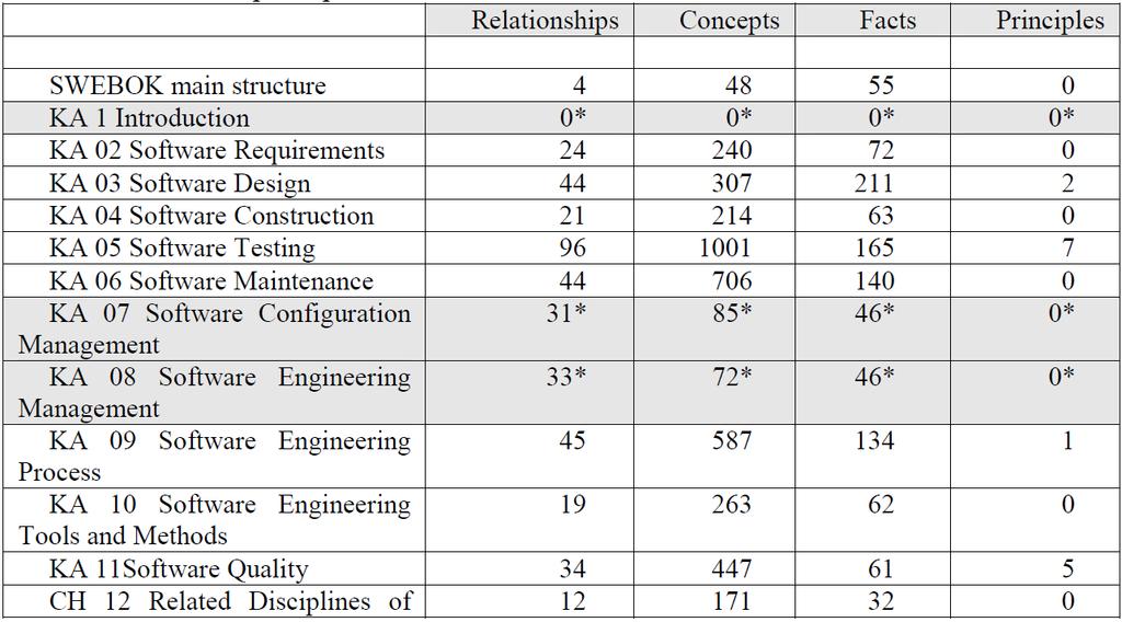 SWEBOK Proto-ontology Foram identificados no Guia SWEBOK: