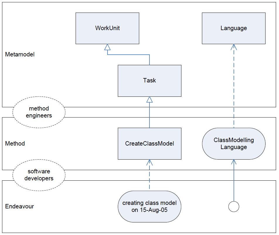 Ontologia para Metodologias e