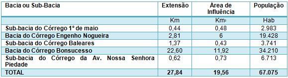 Fonte: SMURBE/UEP - Prefeitura de Belo Horizonte. Tabela 1: Os cincos locais escolhidos para implantação do projeto DRENURBS. Fonte: Prefeitura de Belo Horizonte.