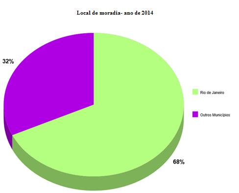 Já no ano de 2014, dos 25 alunos contemplados, 68% eram moradores do Rio de Janeiro (Zona Sul:02; Centro:01; Zona Norte:08;