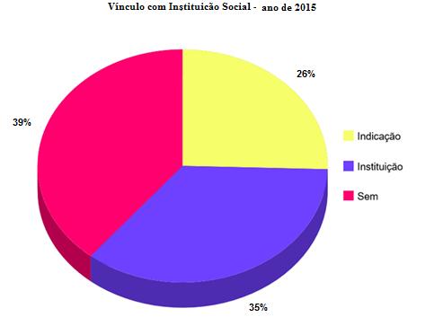Em 2014, haviam 25 estudantes, 64% não deram informação, 16% eram vinculados a alguma Instituição Social e 20% oriundos de uma indicação.
