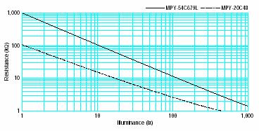 LDR - Função de Transferência R = AL L b R L = resistência do sensor sob intensidade luminosa de L (lux) A = Constante que depende do sensor (340-991 x 10 3 ) b = constante