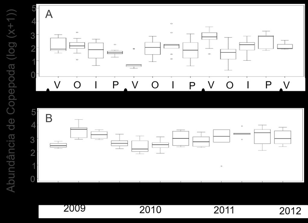 56 Figura 27 - Abundância sazonal de Copépodes no ELP durante os anos 2000 a 2003 (A) e 2009 a 2012 (B).