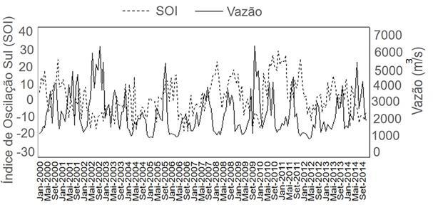 58 lag= -2, (r=0,22), indicando que entre um a dois meses (r=-0,22) antes do aumento da vazão o Índice em questão sofreu uma diminuição.