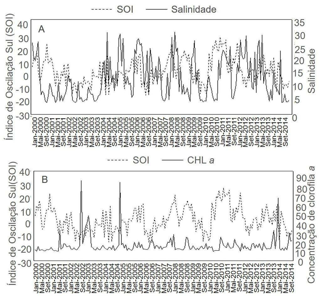 59 Figura 30 - Séries temporais da salinidade (A) e concentração de clorofila a (B) no ELP, plotadas em relação a série temporal do Índice de Oscilação Sul.