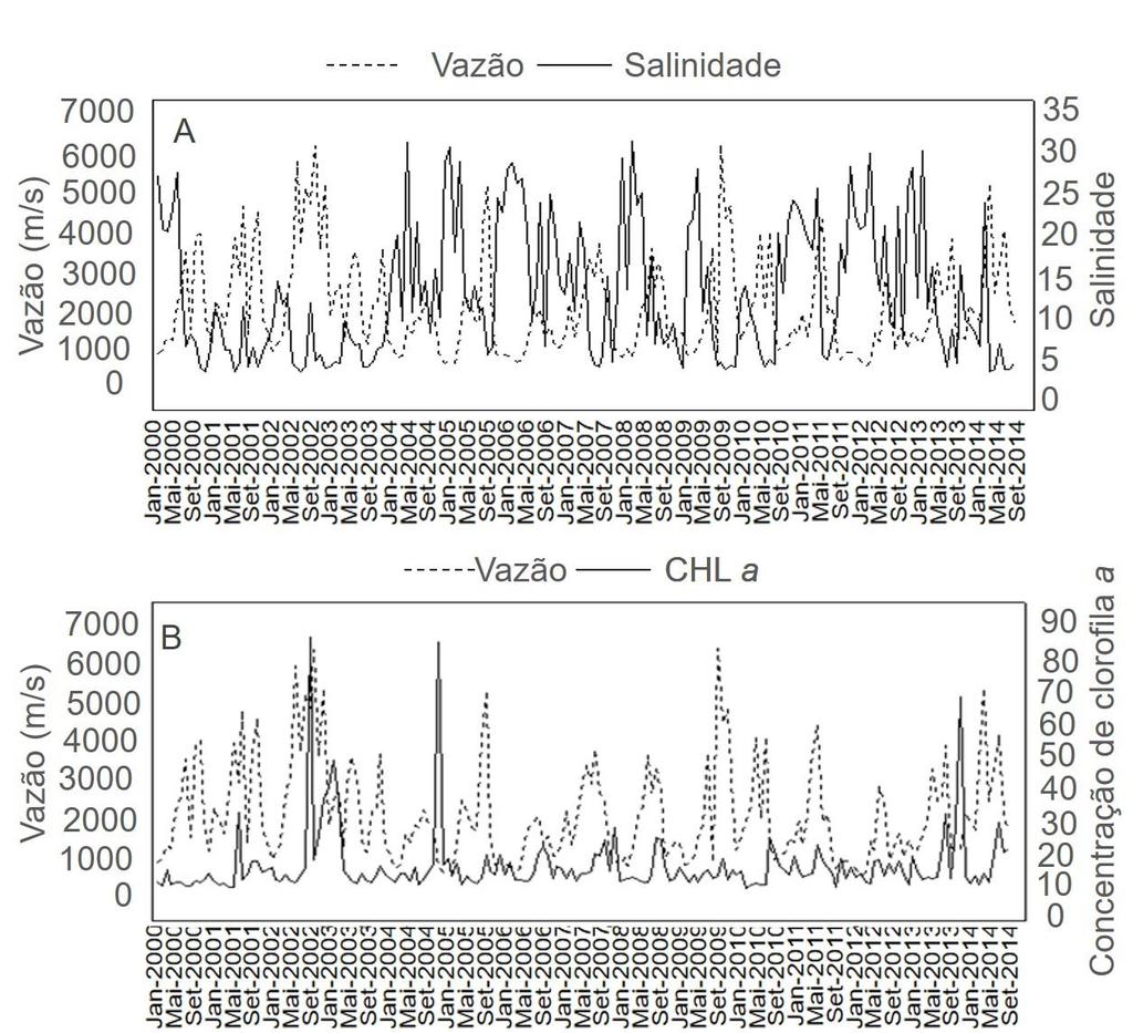 60 Figura 31 - Séries temporais de salinidade e concentração de clorofila a no ELP entre 2000 a 2014, plotadas em relação a série temporal da vazão A observação da série temporal de salinidade na ZAC
