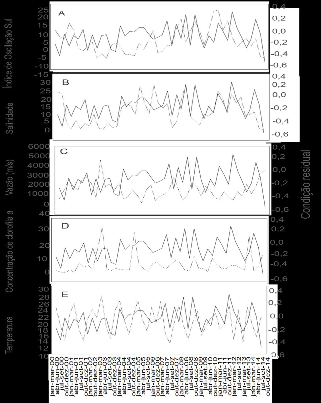 65 Figura 34 - série temporal temporal trimestral para o período compreendido entre 2000 e 2014 do índice de condição residual de larvas
