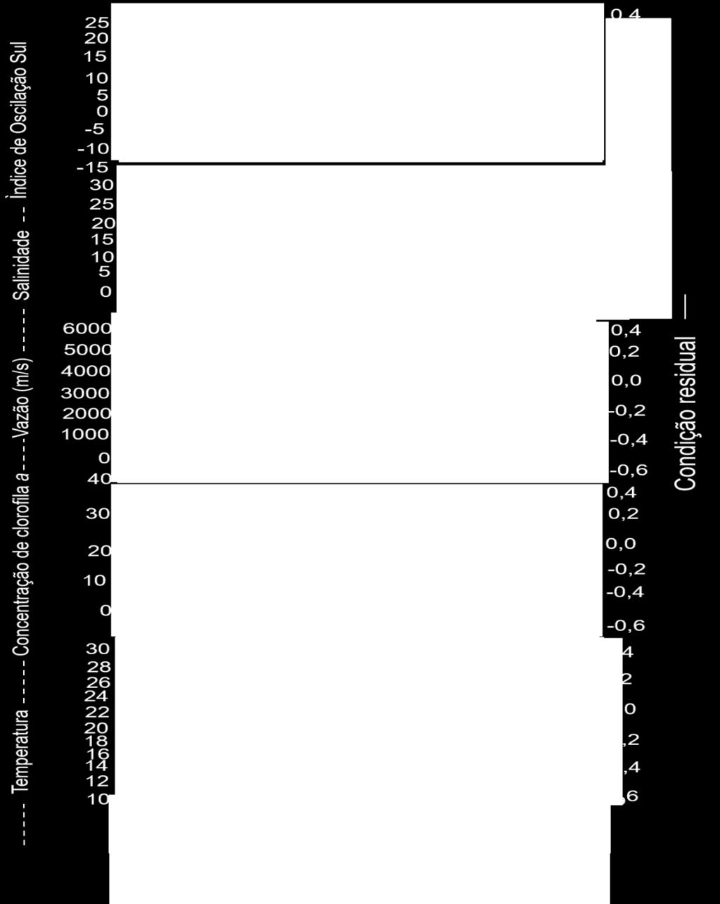 Figura 35 - Série temporal trimestral para o período compreendido entre 2000 e2014 do índice de condição residual de larvas de Brevoortia