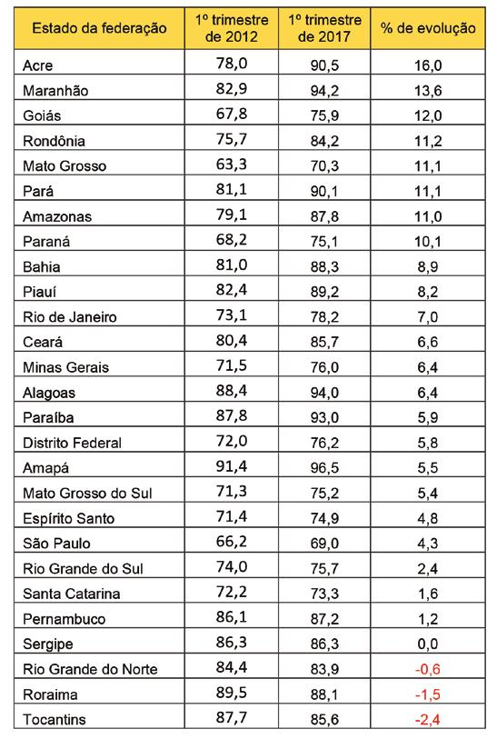 na redução da desigualdade, apenas um é do eixo Sul-Sudeste, o Paraná. Ou seja, os estados mais desiguais são os que menos estão evoluindo neste quesito.