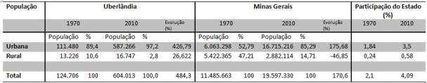 45 Destarte, Soares (1995) conclui que Uberlândia possui uma importância regional muito significativa, constituindo-se em um centro polarizador de alto contingente populacional, com grande destaque
