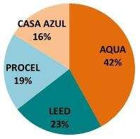 82 LEED (23% dos edifícios), Procel-Edifica (19% da amostra) e Casa Azul CAIXA (16% das edificações).