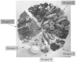 Alimentos do grupo : Massas (pães macarrão) batata - arroz - açúcar - e outros cereais.