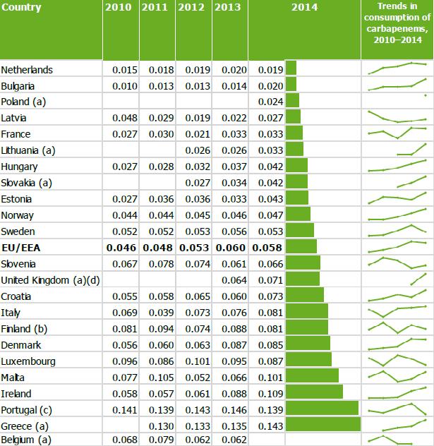 Consumo de carbapenemes no hospital, 2010-2014, em DDD por 1000 habitantes por dia Crescente no global da EU Decrescente