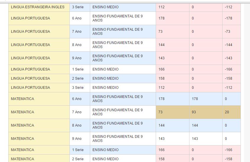 6 Passo 3.2 - Preencha os filtros com as informações correspondentes, conforme a figura abaixo, e clique no ícone "Pesquisar". Passo 3.3 - Você visualizará um relatório, por ano e por disciplina, com cores diferentes indicando se foram recebidos menos ou mais materiais que o planejado.