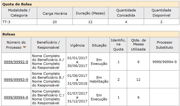 Alguns exemplos para ilustrar as situações que podem aparecer na consulta de bolsas associadas a quotas: (a) Quota de Doutorado Direto (DD), com duração de 24 meses e um único item de quota concedido