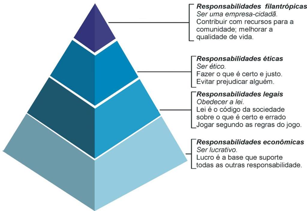 Algumas definições... Responsabilidade Social Corporativa a questão da responsabilidade social vai além da postura legal da empresa, da prática filantrópica ou o apoio à comunidade.