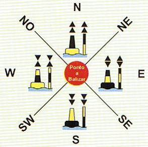 MARCAS CARDIAIS Devemos passar a (N,S,W,E), segundo a respectiva bóias cardeal de modo a evitar o perigo.