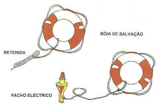 Conforme o tipo de embarcação e o número de pessoas a bordo, as embarcações devem possuir: Meios de salvação: a) Sinais pirotécnicos b) Bóias de Salvação c) Coletes de