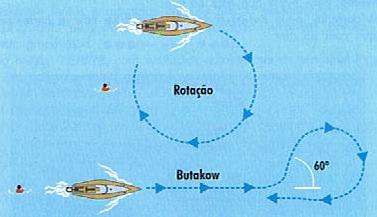 Com uma embarcação a motor: 1. Parando a embarcação e navegando a ré se a agitação marítima for fraca e o náufrago tiver caído há pouco tempo. 2.