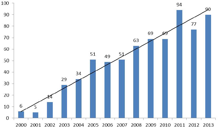 Figura 3 Número de publicações por ano Nota-se um aumento no numero de trabalhos publicados ao longo dos anos.